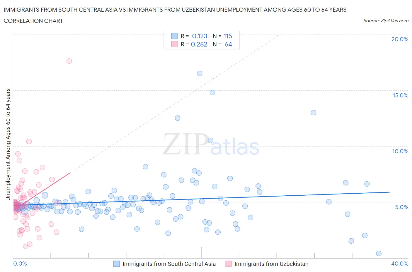 Immigrants from South Central Asia vs Immigrants from Uzbekistan Unemployment Among Ages 60 to 64 years