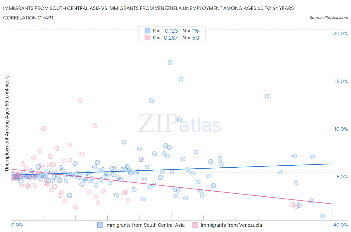 Immigrants from South Central Asia vs Immigrants from Venezuela Unemployment Among Ages 60 to 64 years