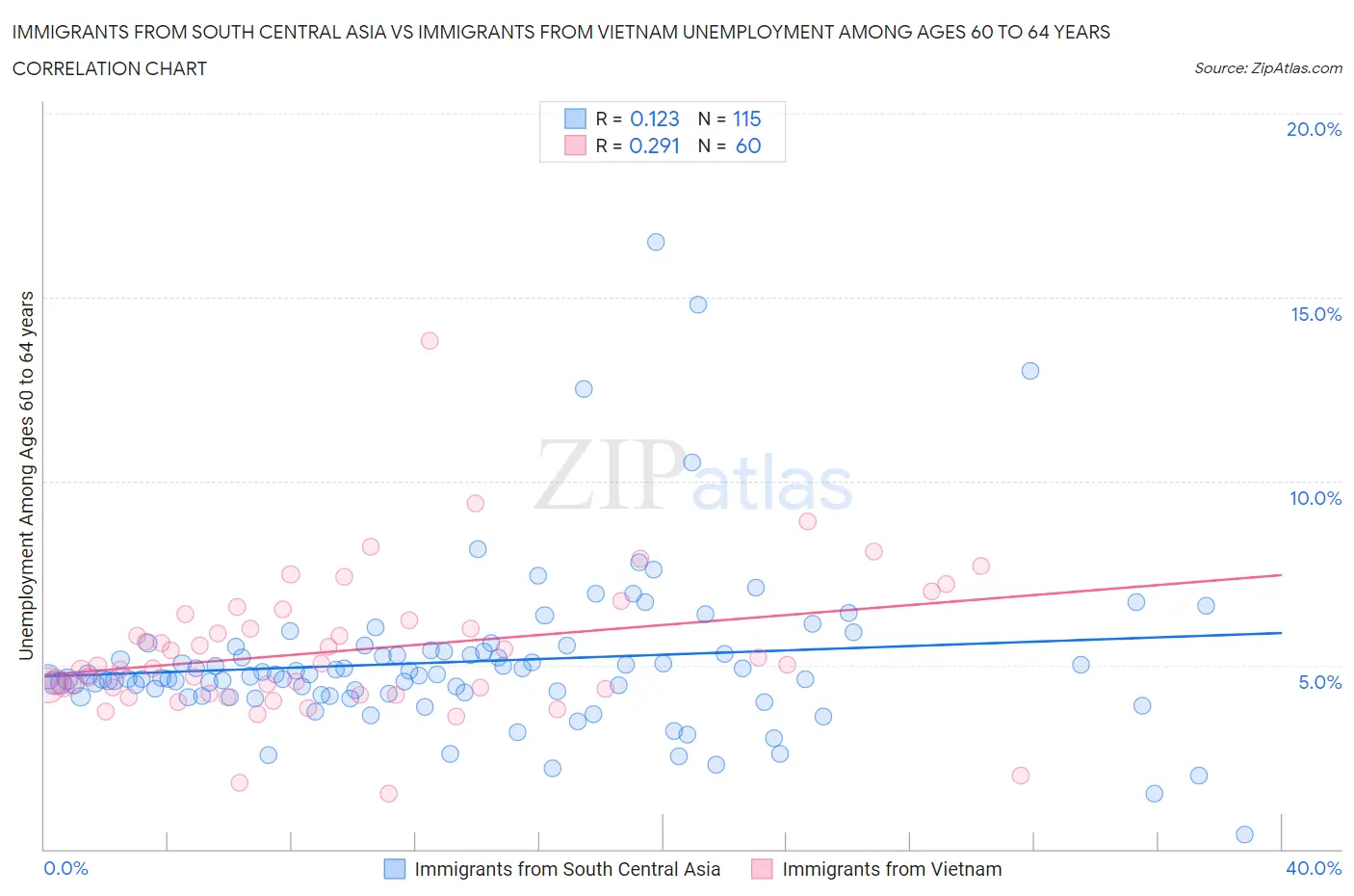Immigrants from South Central Asia vs Immigrants from Vietnam Unemployment Among Ages 60 to 64 years