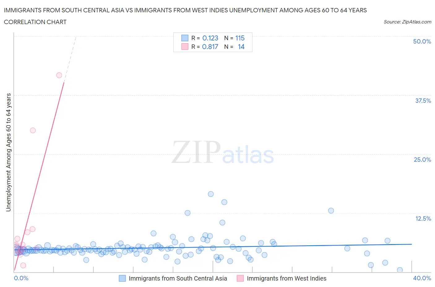 Immigrants from South Central Asia vs Immigrants from West Indies Unemployment Among Ages 60 to 64 years