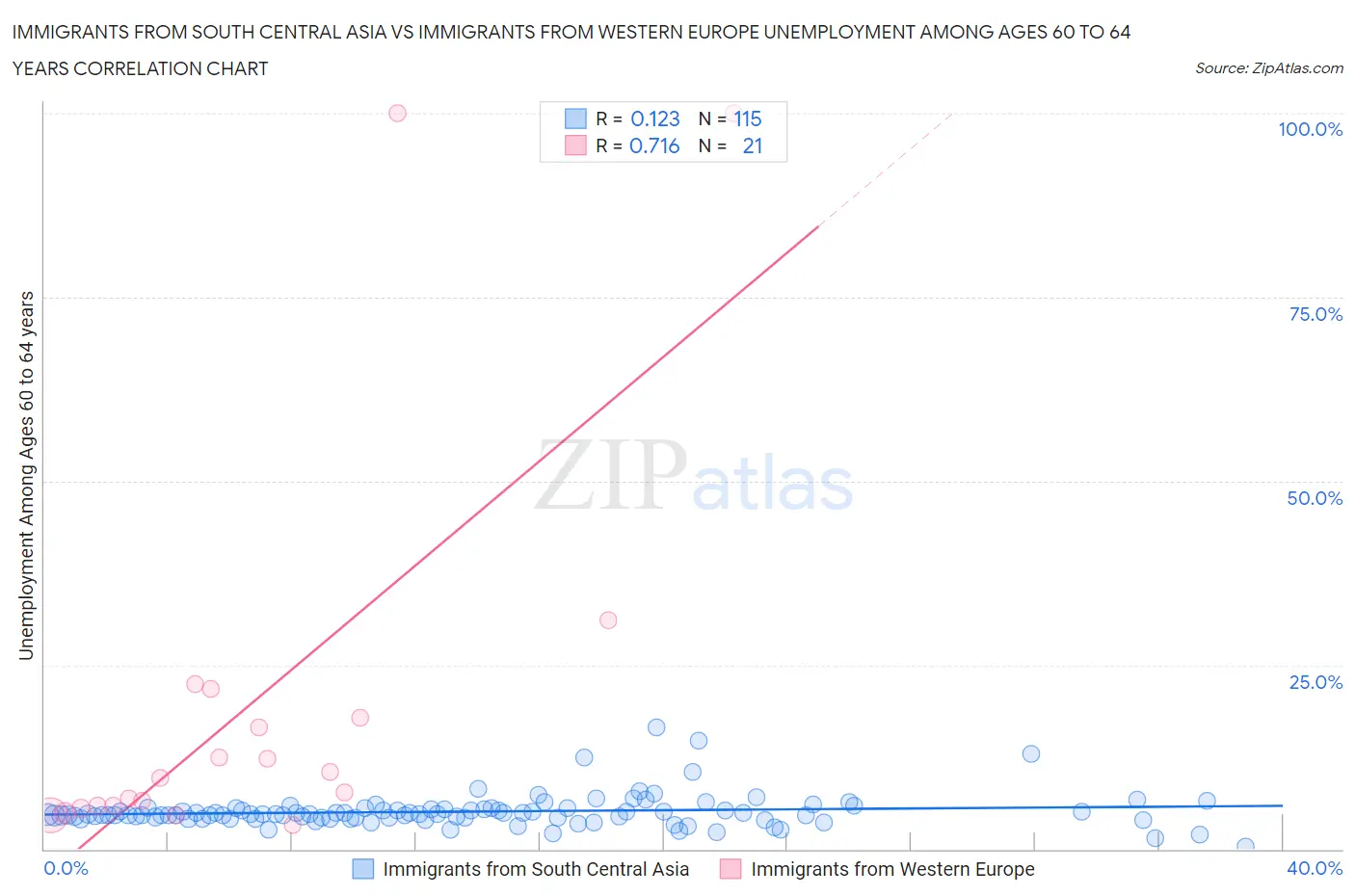 Immigrants from South Central Asia vs Immigrants from Western Europe Unemployment Among Ages 60 to 64 years