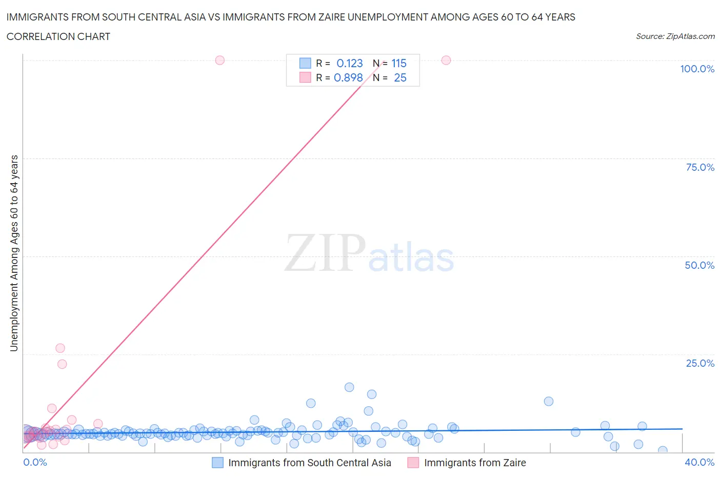 Immigrants from South Central Asia vs Immigrants from Zaire Unemployment Among Ages 60 to 64 years