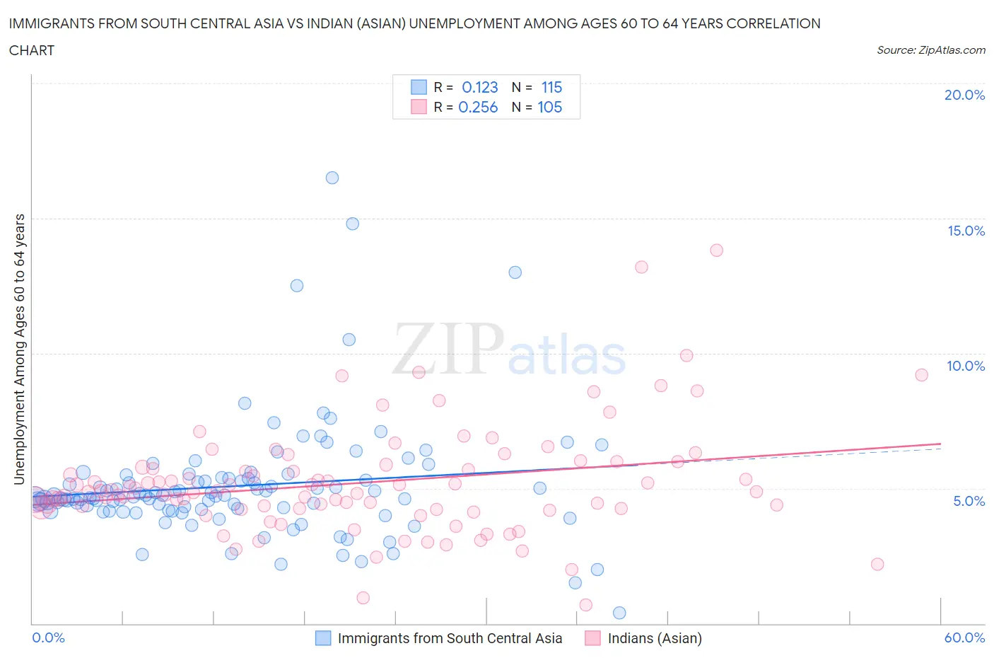 Immigrants from South Central Asia vs Indian (Asian) Unemployment Among Ages 60 to 64 years