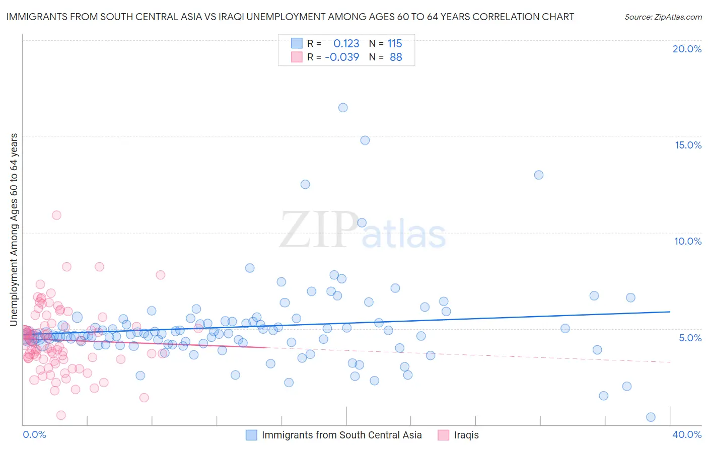 Immigrants from South Central Asia vs Iraqi Unemployment Among Ages 60 to 64 years