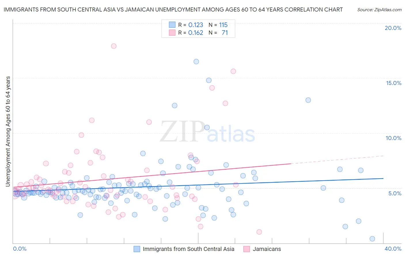 Immigrants from South Central Asia vs Jamaican Unemployment Among Ages 60 to 64 years