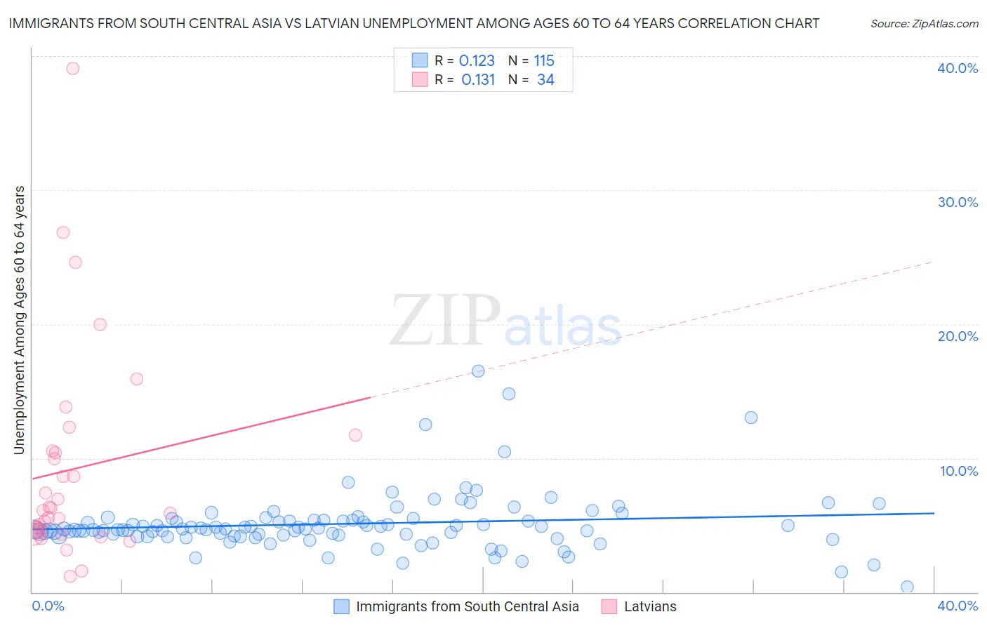 Immigrants from South Central Asia vs Latvian Unemployment Among Ages 60 to 64 years