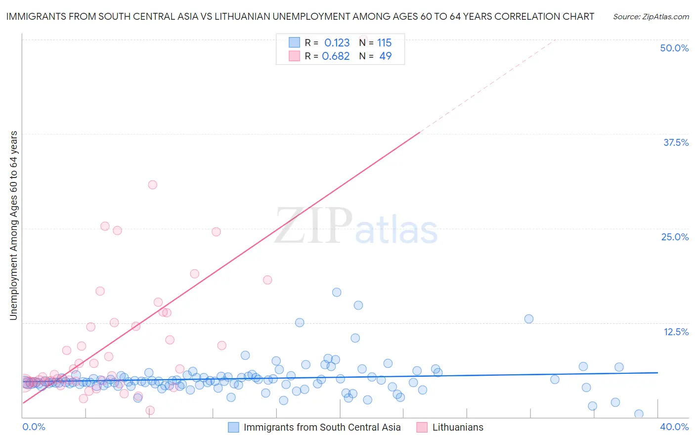 Immigrants from South Central Asia vs Lithuanian Unemployment Among Ages 60 to 64 years