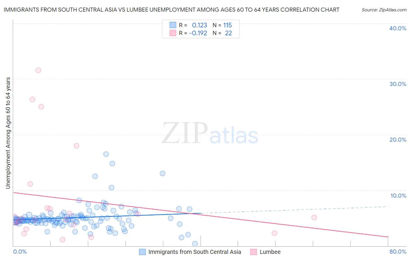 Immigrants from South Central Asia vs Lumbee Unemployment Among Ages 60 to 64 years