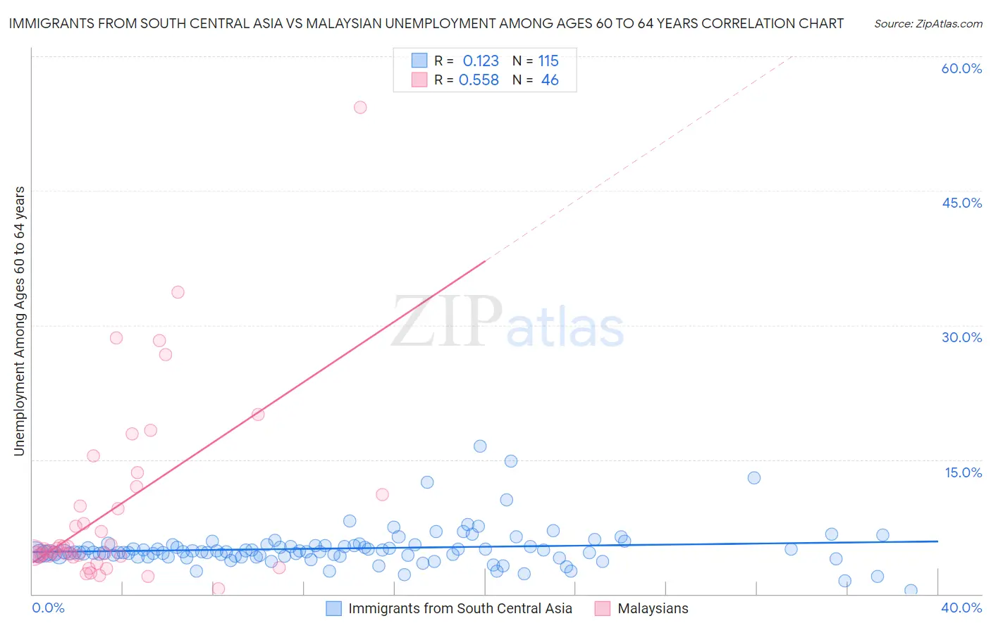 Immigrants from South Central Asia vs Malaysian Unemployment Among Ages 60 to 64 years