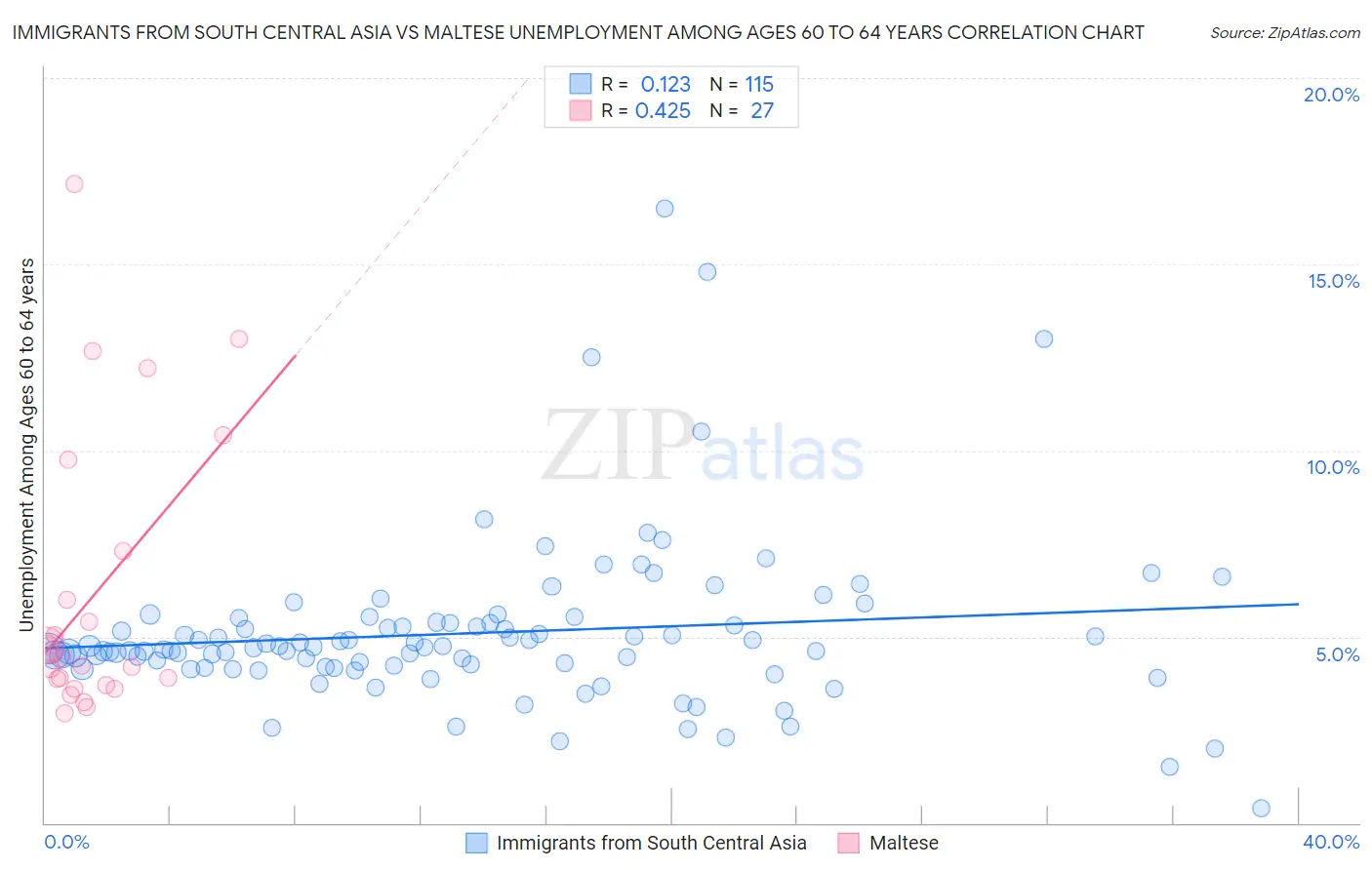 Immigrants from South Central Asia vs Maltese Unemployment Among Ages 60 to 64 years