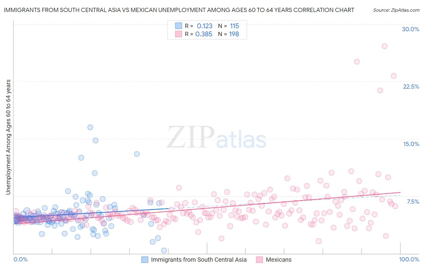 Immigrants from South Central Asia vs Mexican Unemployment Among Ages 60 to 64 years