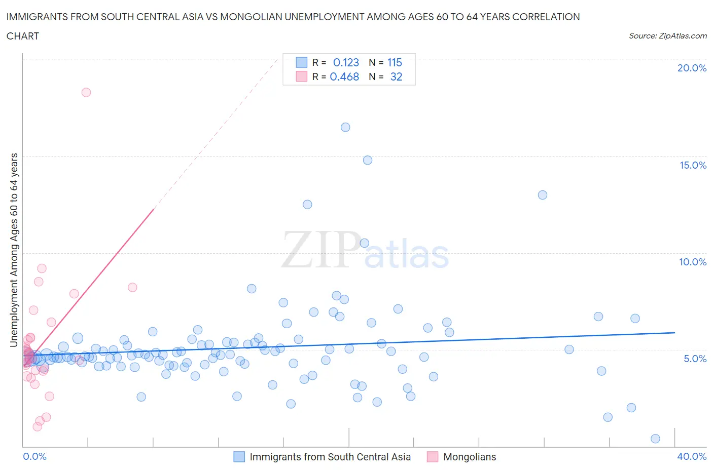 Immigrants from South Central Asia vs Mongolian Unemployment Among Ages 60 to 64 years