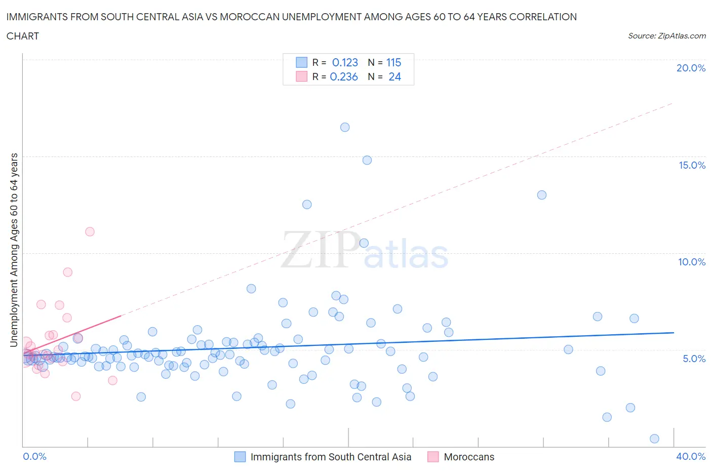 Immigrants from South Central Asia vs Moroccan Unemployment Among Ages 60 to 64 years