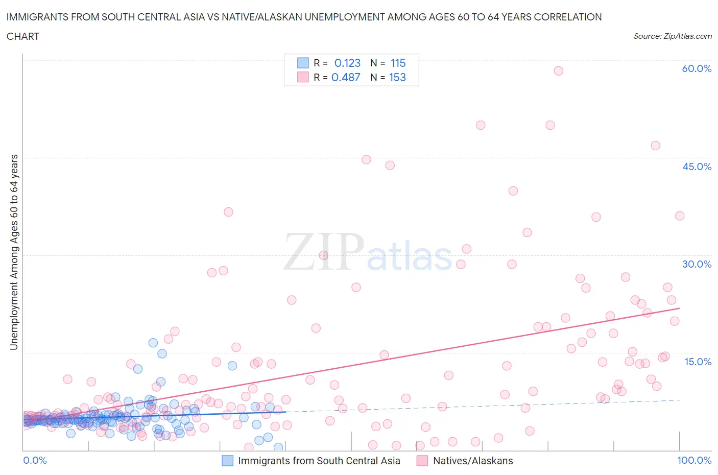 Immigrants from South Central Asia vs Native/Alaskan Unemployment Among Ages 60 to 64 years