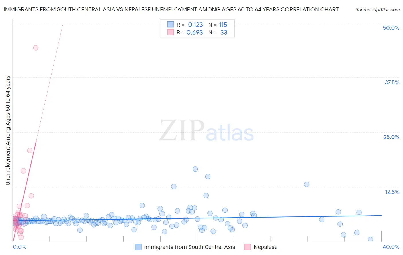 Immigrants from South Central Asia vs Nepalese Unemployment Among Ages 60 to 64 years