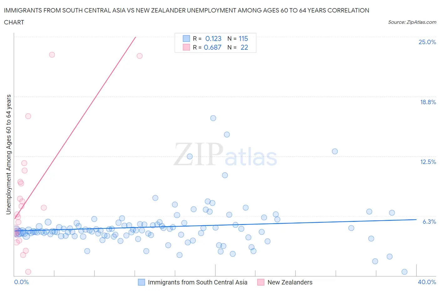 Immigrants from South Central Asia vs New Zealander Unemployment Among Ages 60 to 64 years