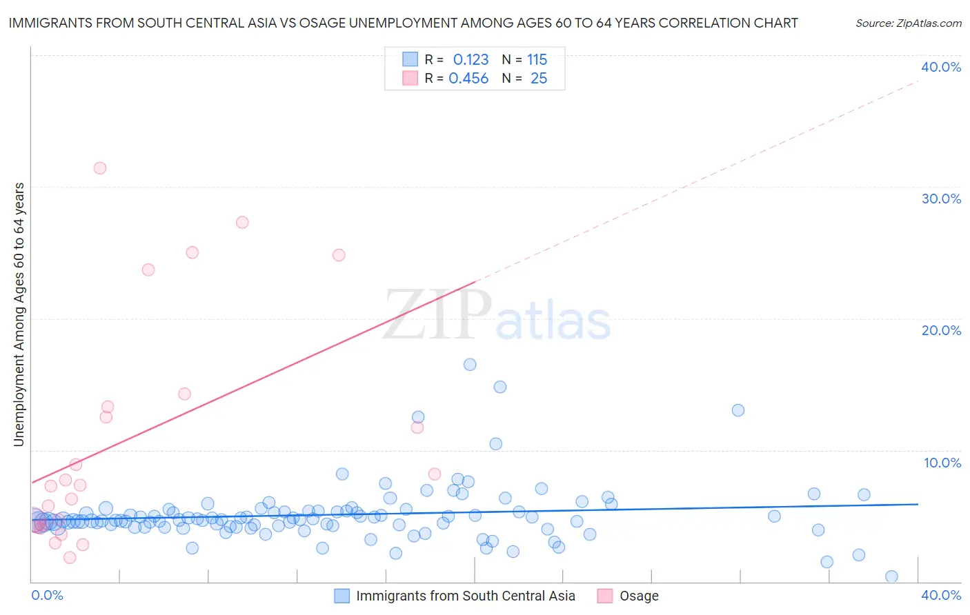 Immigrants from South Central Asia vs Osage Unemployment Among Ages 60 to 64 years