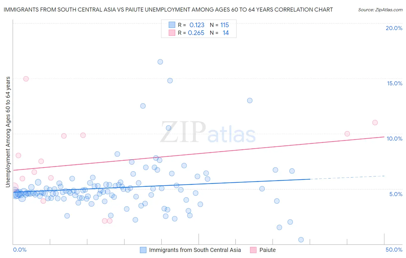 Immigrants from South Central Asia vs Paiute Unemployment Among Ages 60 to 64 years