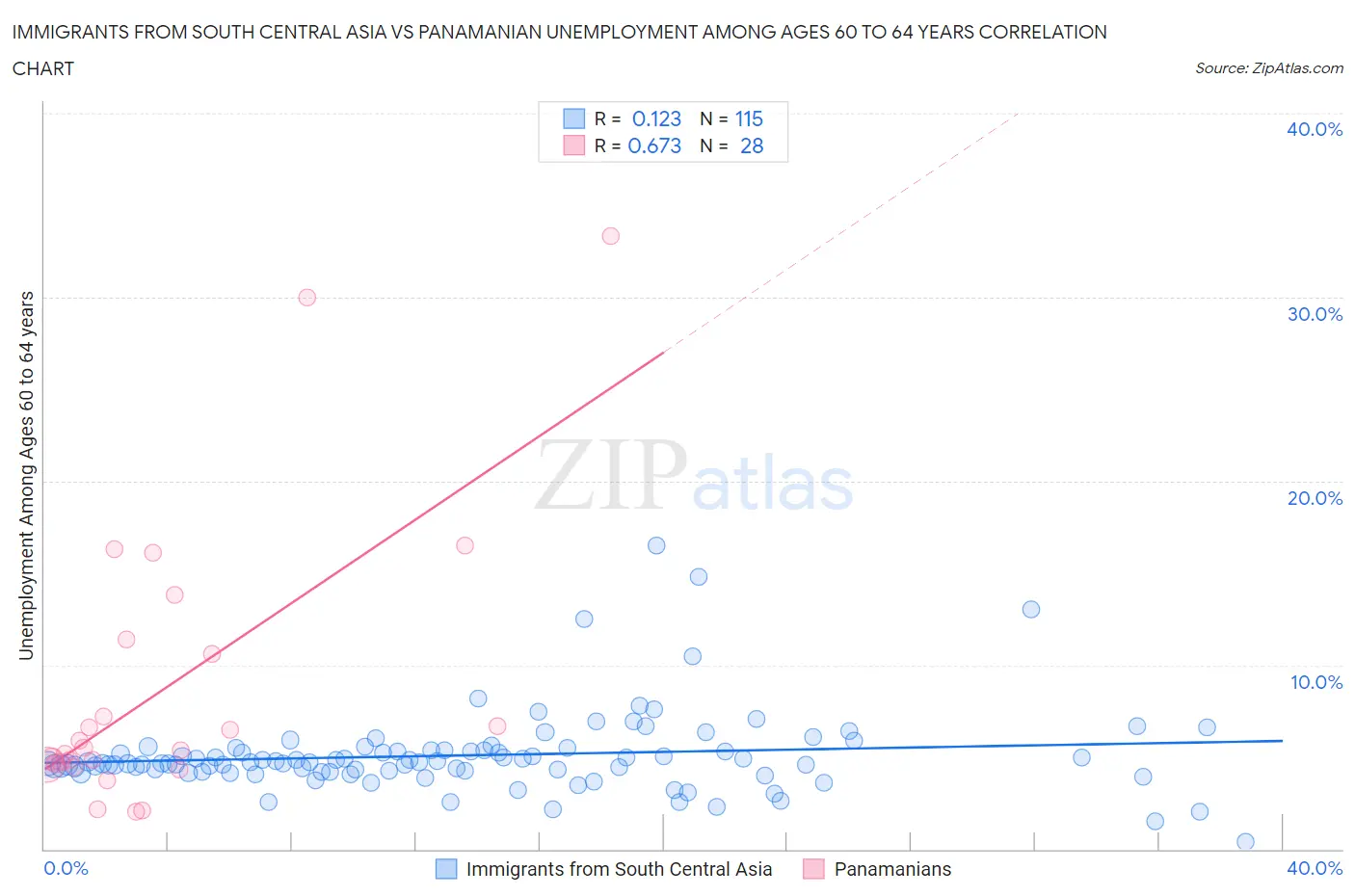 Immigrants from South Central Asia vs Panamanian Unemployment Among Ages 60 to 64 years