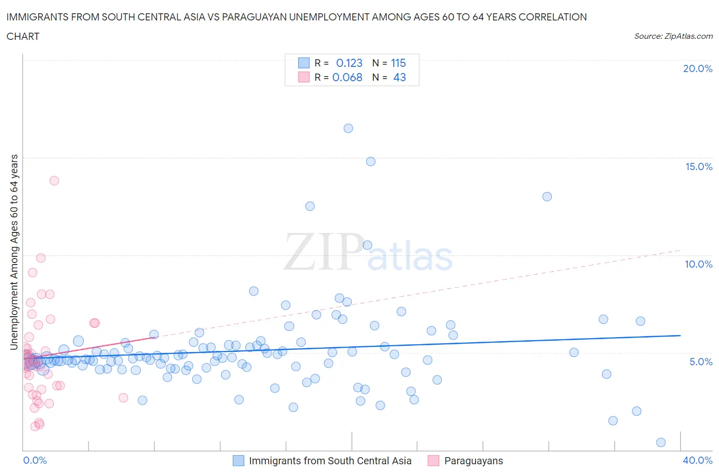 Immigrants from South Central Asia vs Paraguayan Unemployment Among Ages 60 to 64 years