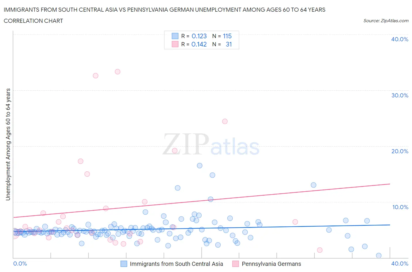 Immigrants from South Central Asia vs Pennsylvania German Unemployment Among Ages 60 to 64 years