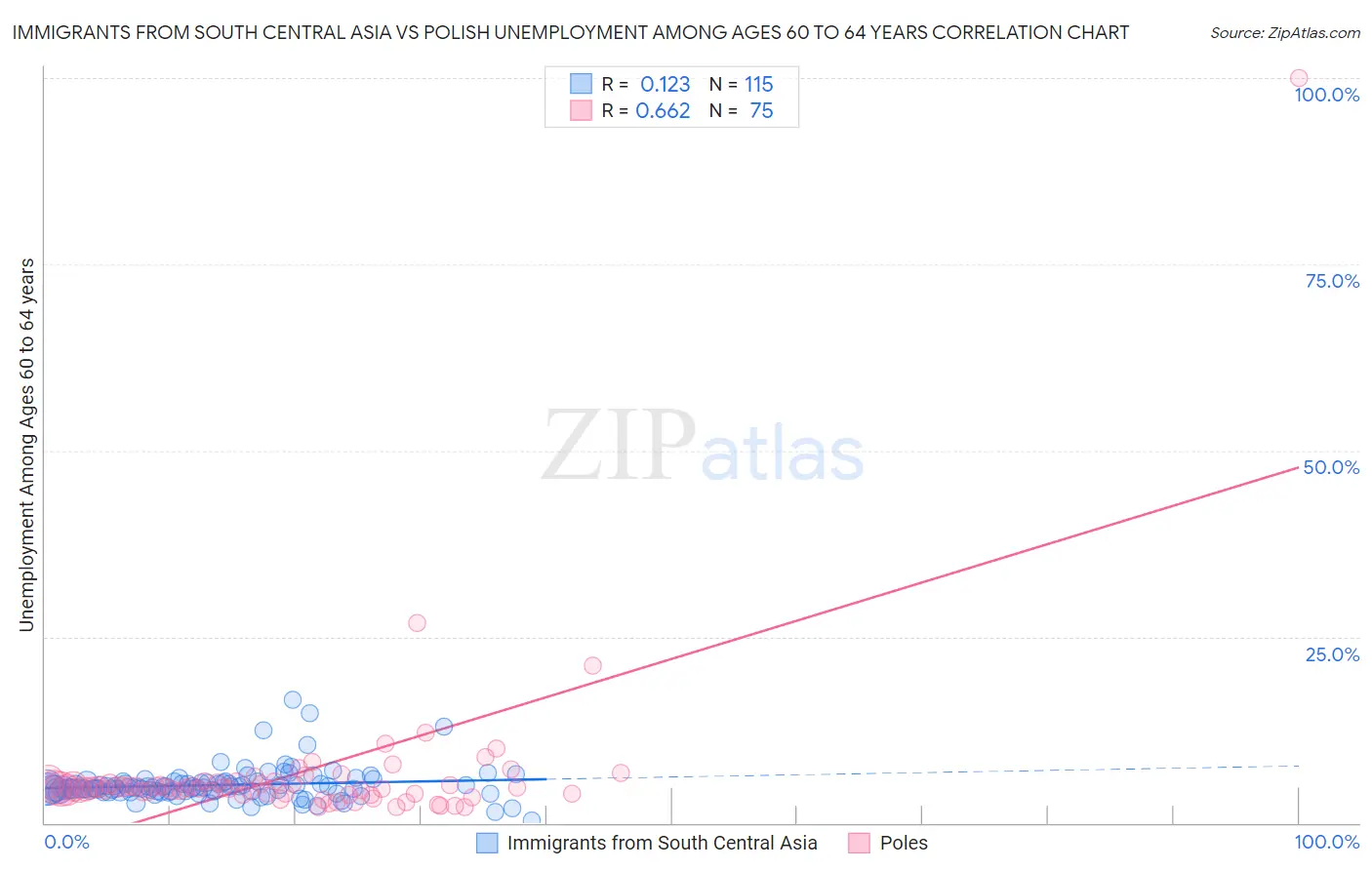 Immigrants from South Central Asia vs Polish Unemployment Among Ages 60 to 64 years