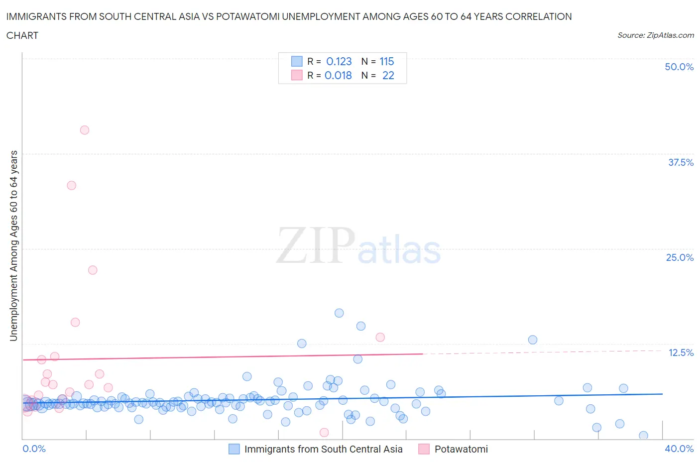 Immigrants from South Central Asia vs Potawatomi Unemployment Among Ages 60 to 64 years
