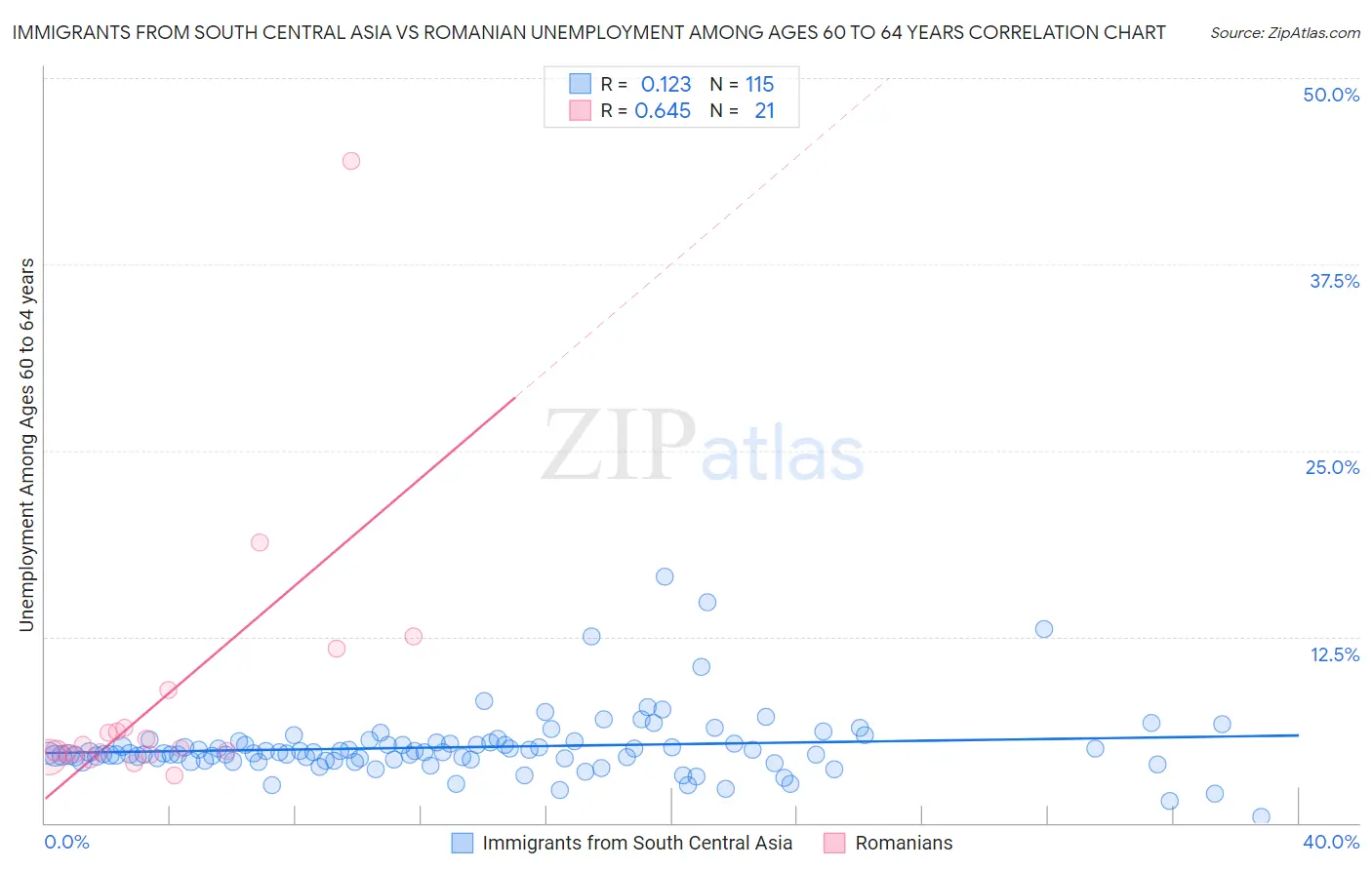 Immigrants from South Central Asia vs Romanian Unemployment Among Ages 60 to 64 years