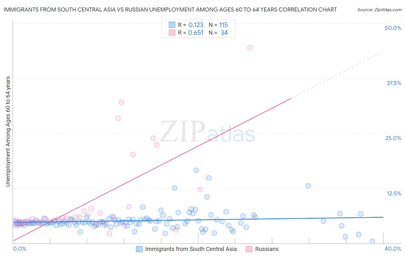 Immigrants from South Central Asia vs Russian Unemployment Among Ages 60 to 64 years