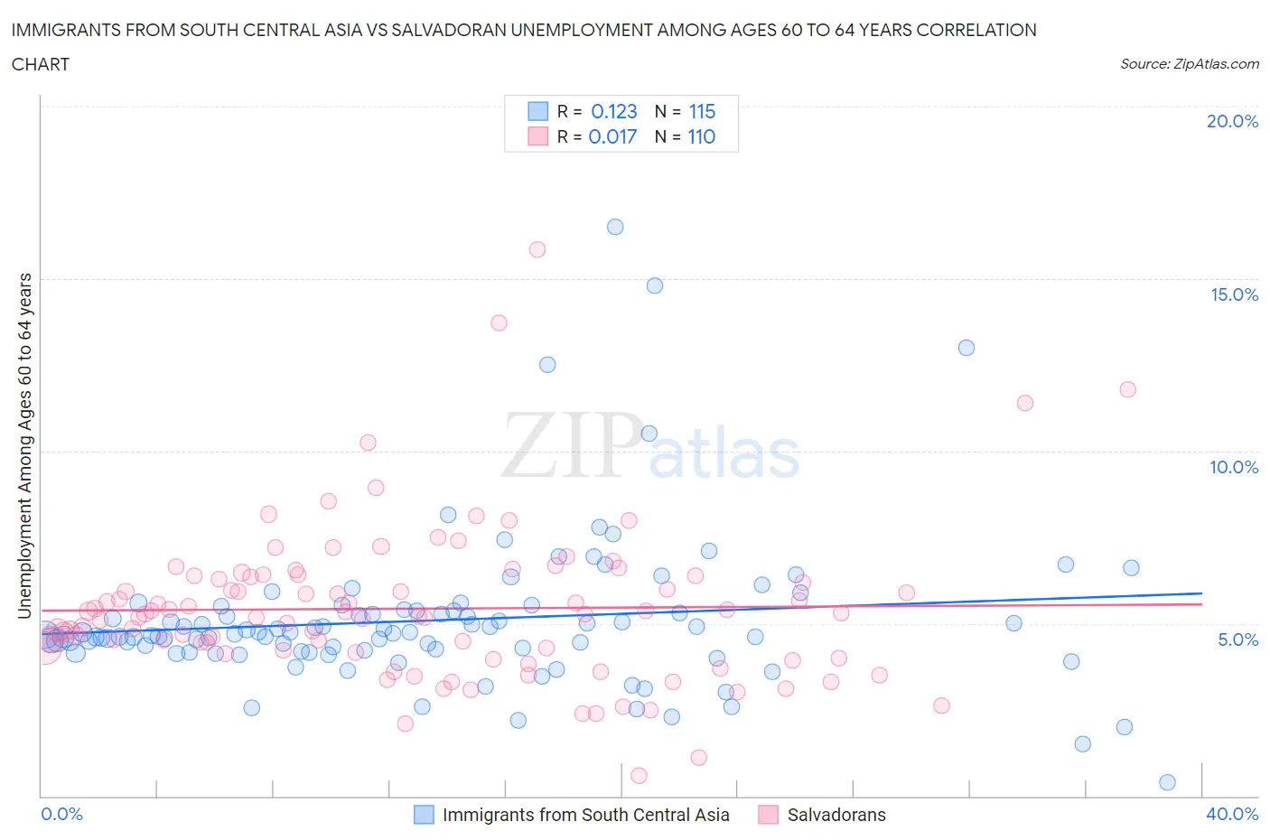 Immigrants from South Central Asia vs Salvadoran Unemployment Among Ages 60 to 64 years