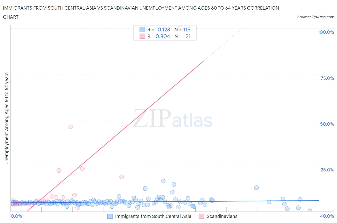 Immigrants from South Central Asia vs Scandinavian Unemployment Among Ages 60 to 64 years