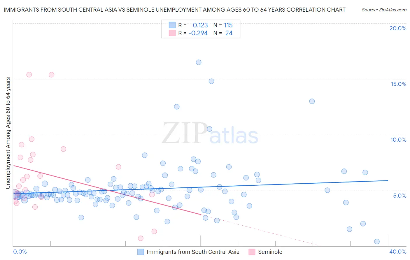 Immigrants from South Central Asia vs Seminole Unemployment Among Ages 60 to 64 years