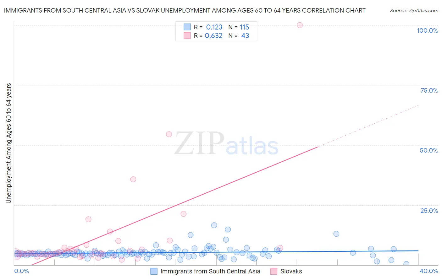 Immigrants from South Central Asia vs Slovak Unemployment Among Ages 60 to 64 years