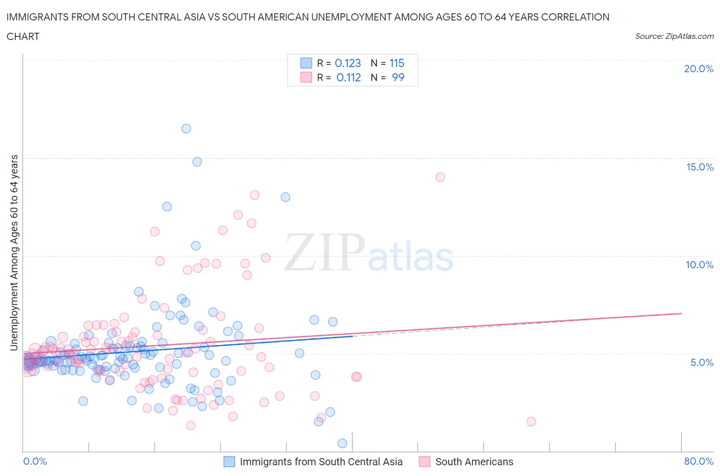Immigrants from South Central Asia vs South American Unemployment Among Ages 60 to 64 years