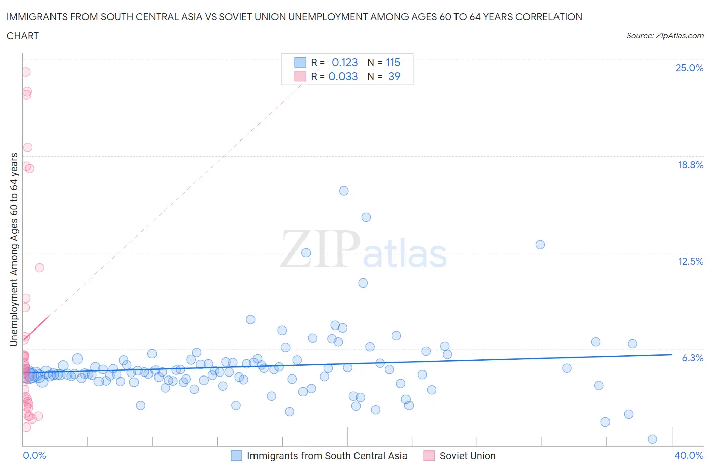 Immigrants from South Central Asia vs Soviet Union Unemployment Among Ages 60 to 64 years