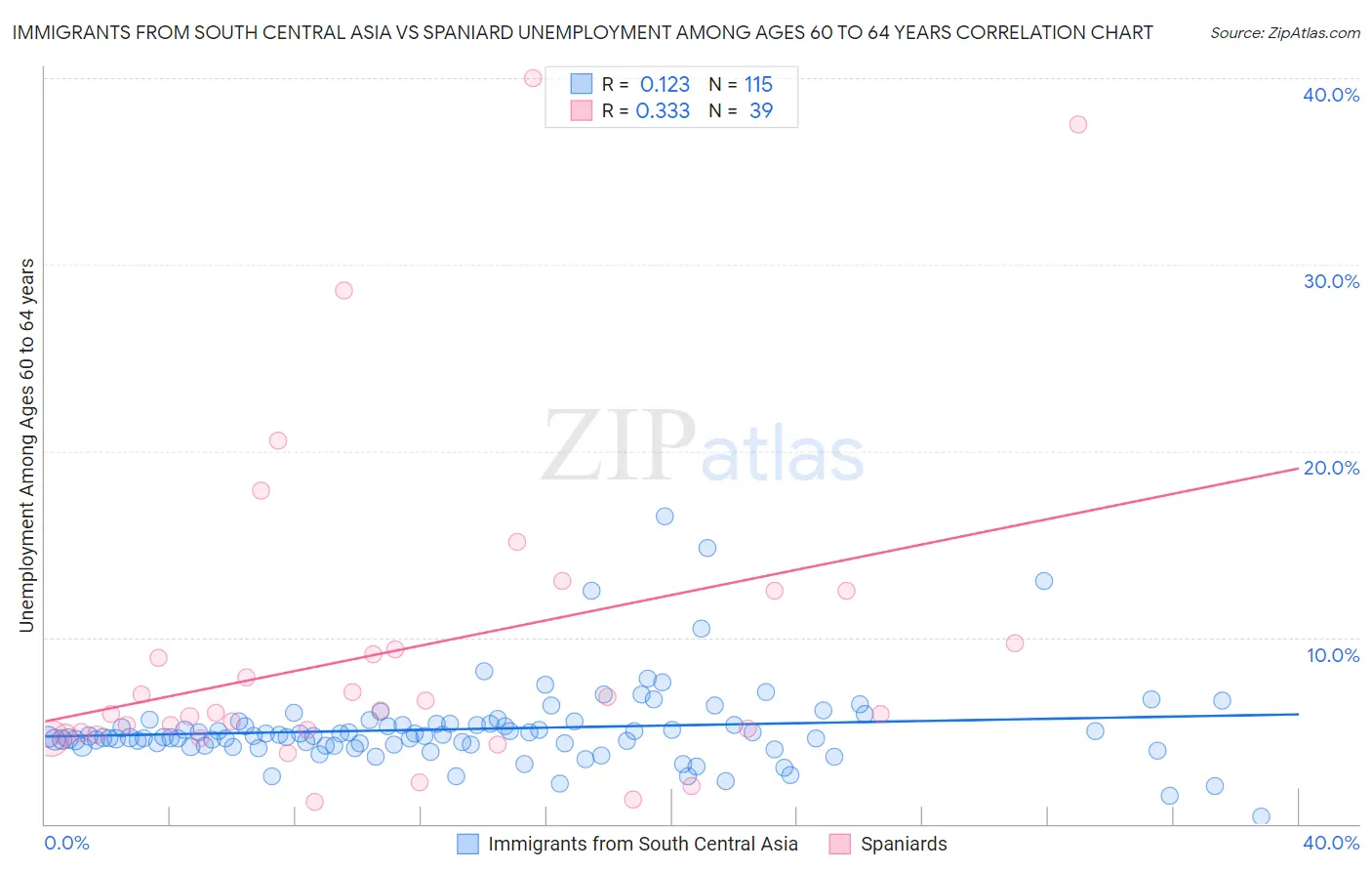 Immigrants from South Central Asia vs Spaniard Unemployment Among Ages 60 to 64 years