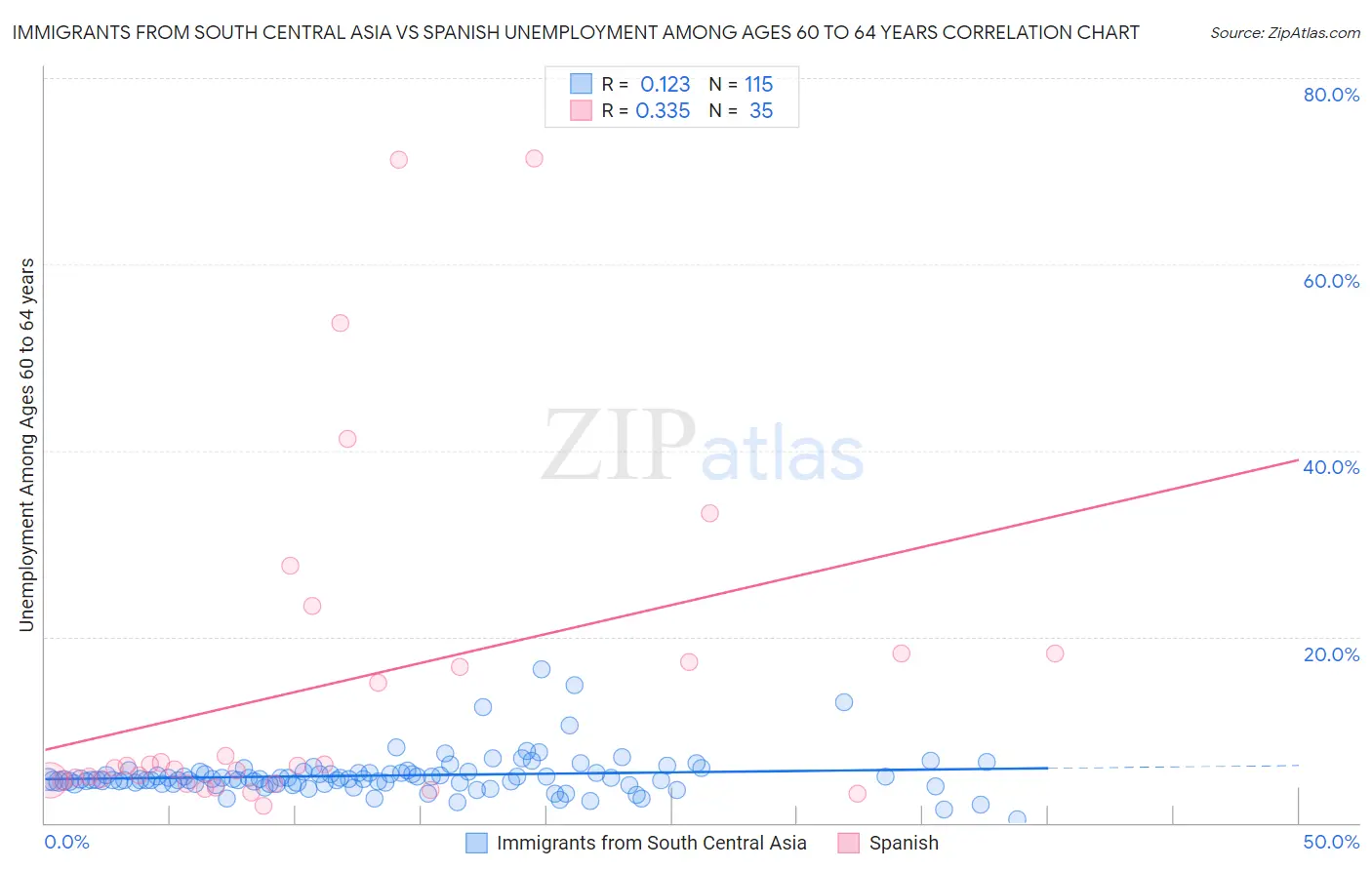 Immigrants from South Central Asia vs Spanish Unemployment Among Ages 60 to 64 years