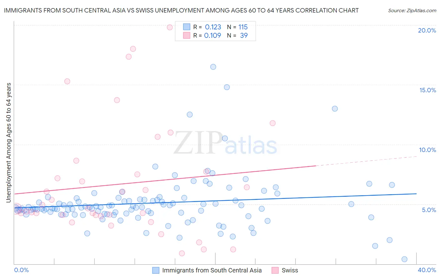 Immigrants from South Central Asia vs Swiss Unemployment Among Ages 60 to 64 years