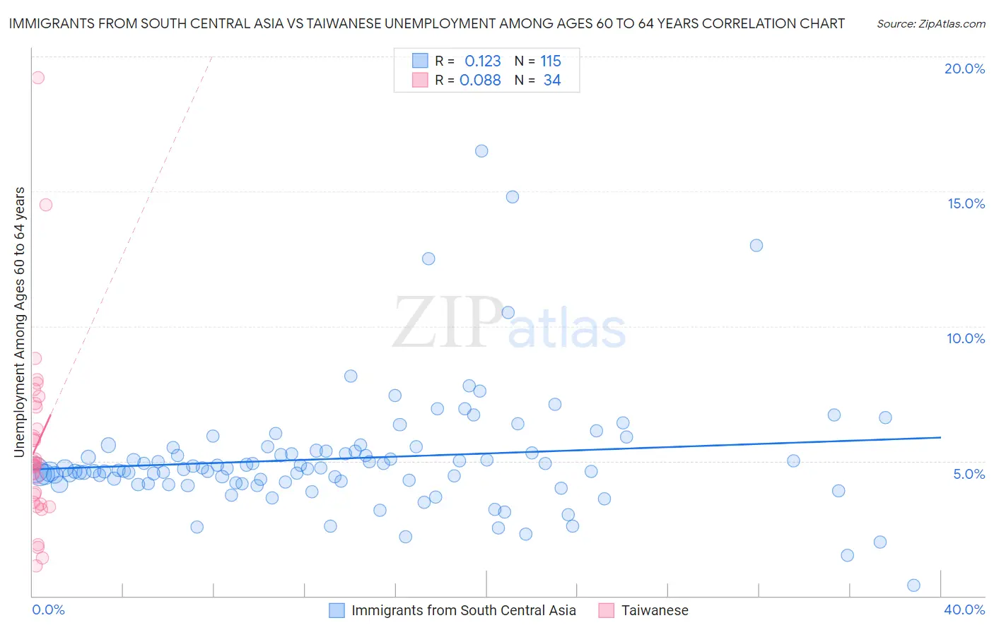 Immigrants from South Central Asia vs Taiwanese Unemployment Among Ages 60 to 64 years