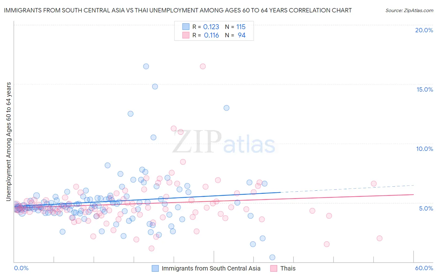 Immigrants from South Central Asia vs Thai Unemployment Among Ages 60 to 64 years