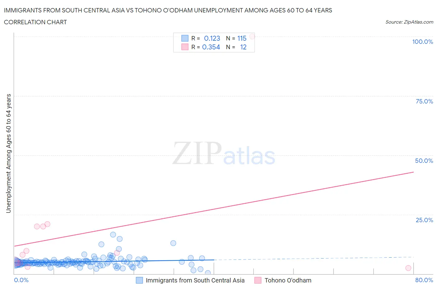 Immigrants from South Central Asia vs Tohono O'odham Unemployment Among Ages 60 to 64 years