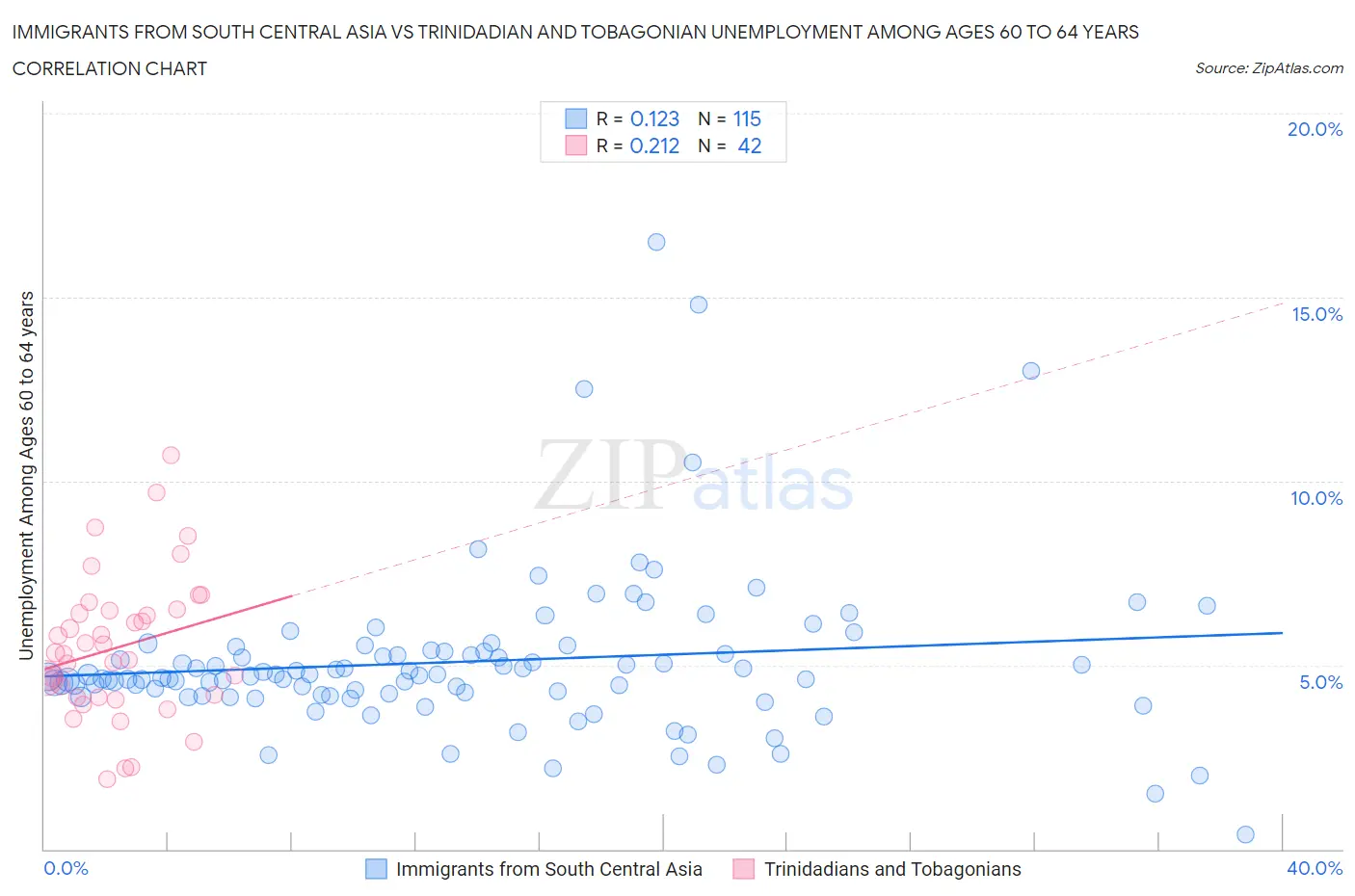 Immigrants from South Central Asia vs Trinidadian and Tobagonian Unemployment Among Ages 60 to 64 years