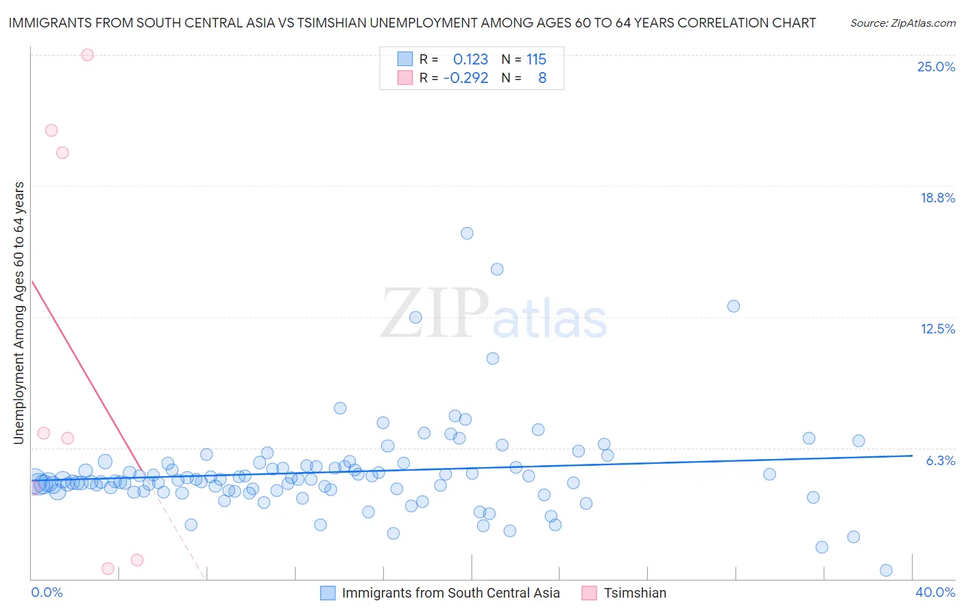 Immigrants from South Central Asia vs Tsimshian Unemployment Among Ages 60 to 64 years