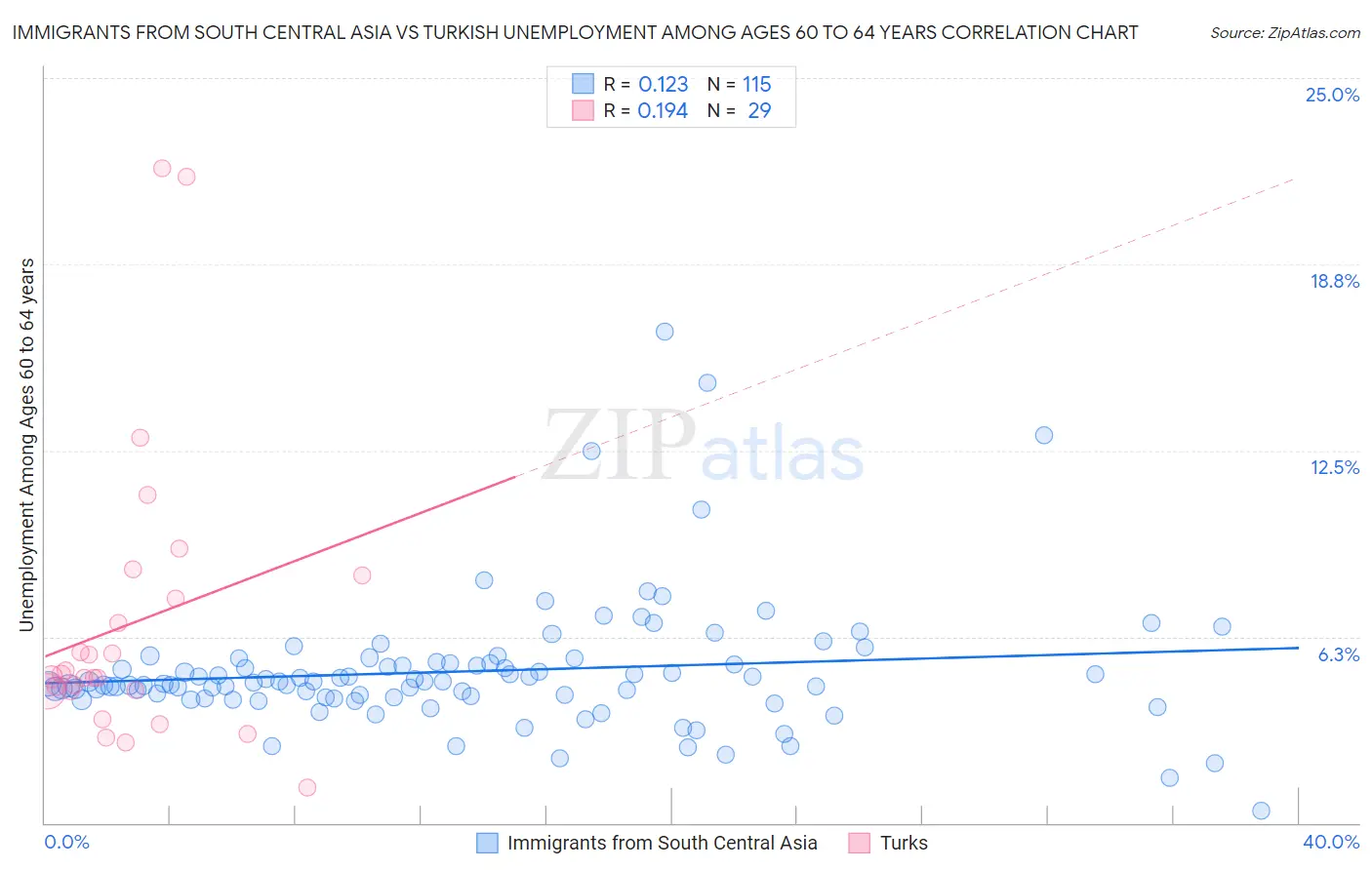 Immigrants from South Central Asia vs Turkish Unemployment Among Ages 60 to 64 years