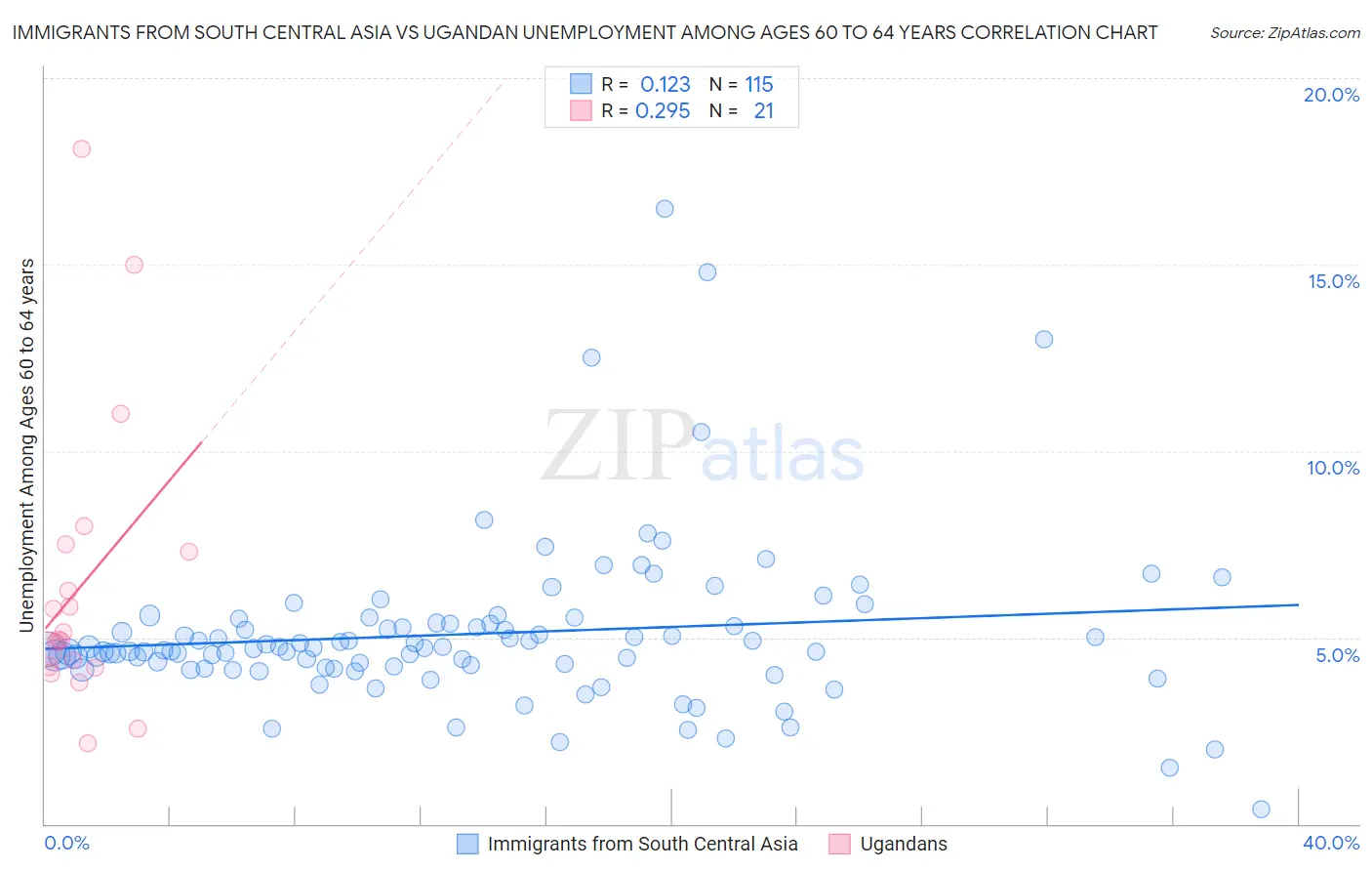 Immigrants from South Central Asia vs Ugandan Unemployment Among Ages 60 to 64 years