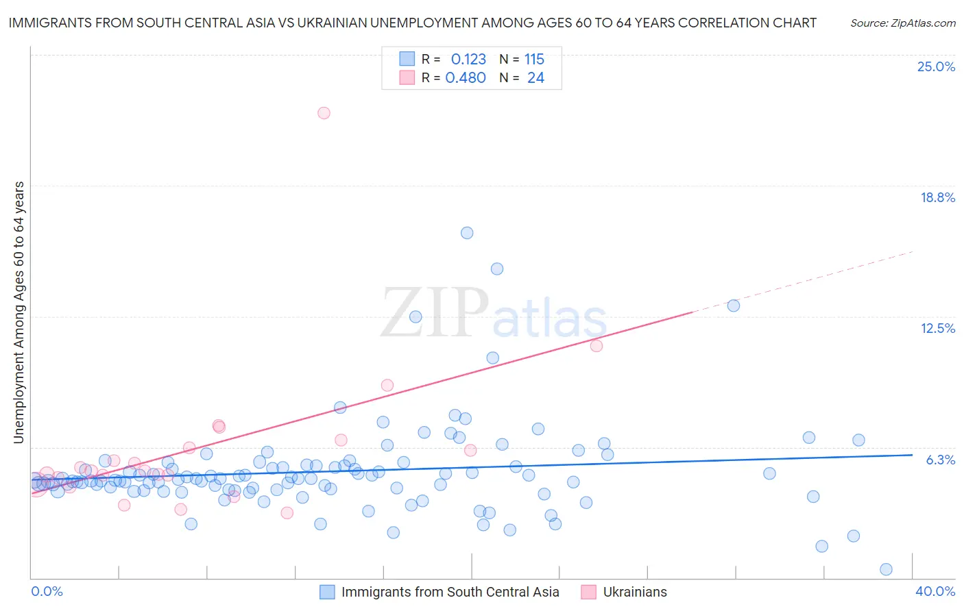 Immigrants from South Central Asia vs Ukrainian Unemployment Among Ages 60 to 64 years