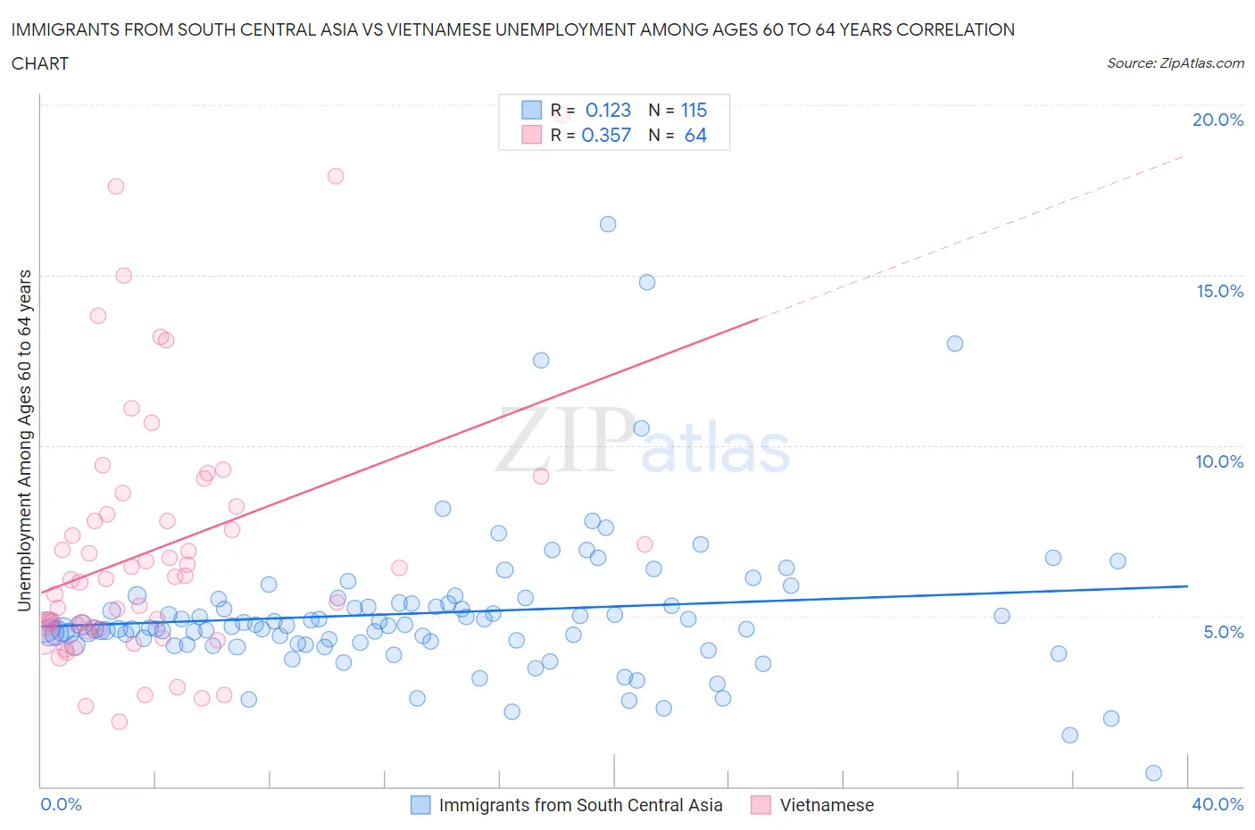 Immigrants from South Central Asia vs Vietnamese Unemployment Among Ages 60 to 64 years