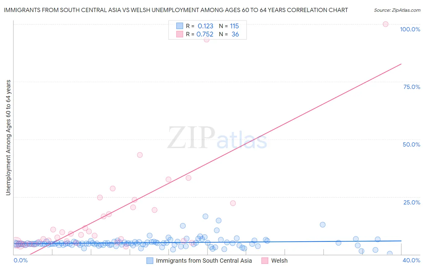 Immigrants from South Central Asia vs Welsh Unemployment Among Ages 60 to 64 years