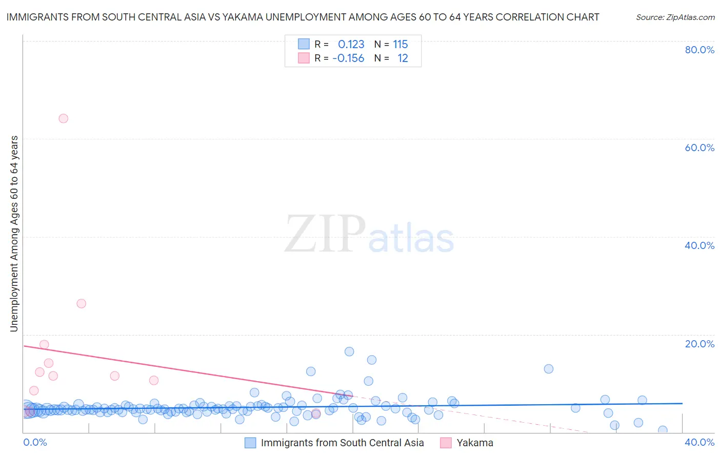 Immigrants from South Central Asia vs Yakama Unemployment Among Ages 60 to 64 years