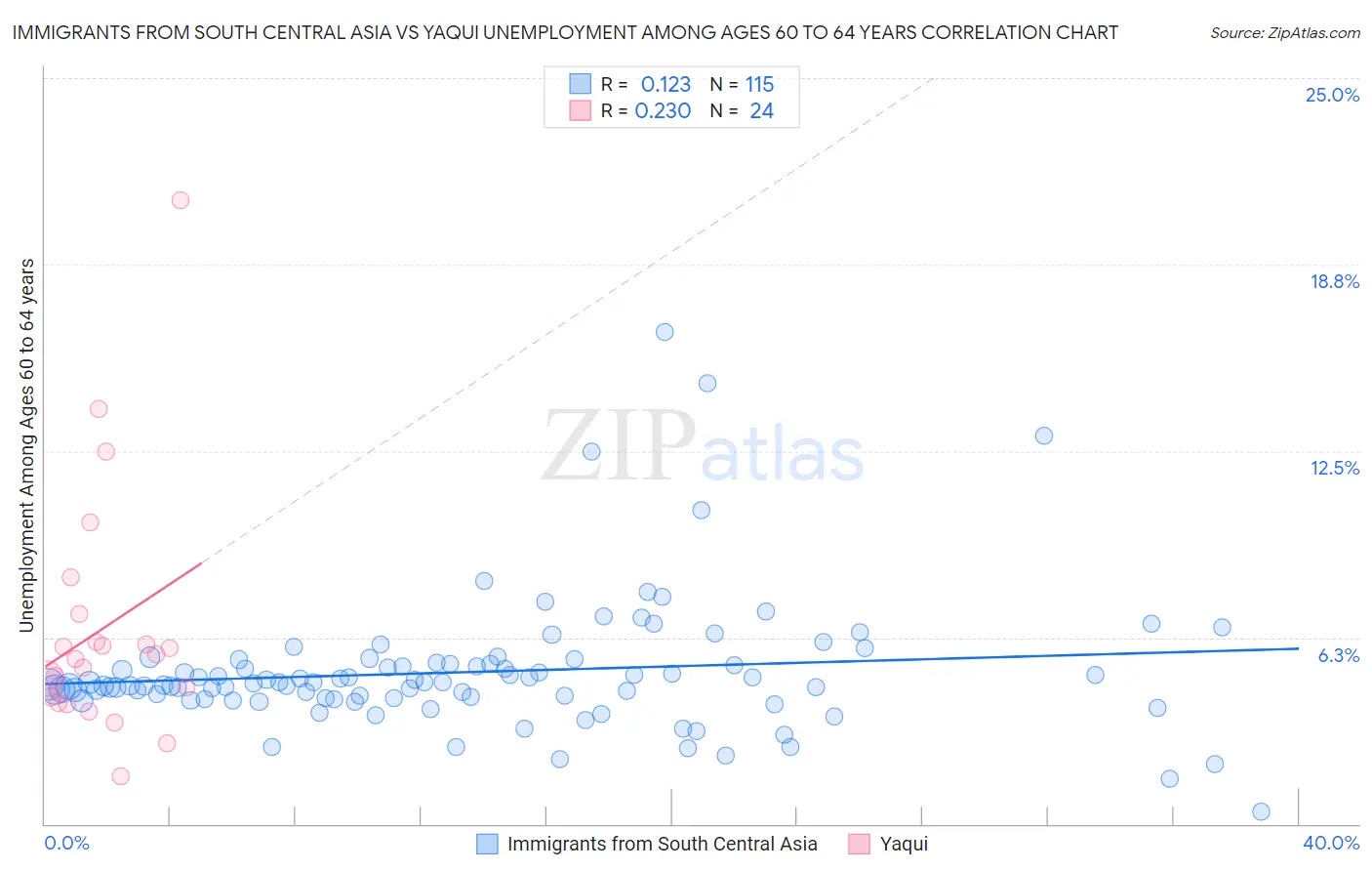 Immigrants from South Central Asia vs Yaqui Unemployment Among Ages 60 to 64 years
